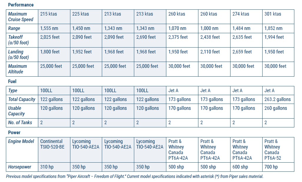 The bottom half of a data table titled "Evolution of the PA-46" comparing piston and turbine engines across eight different aircraft models and their specifications.
