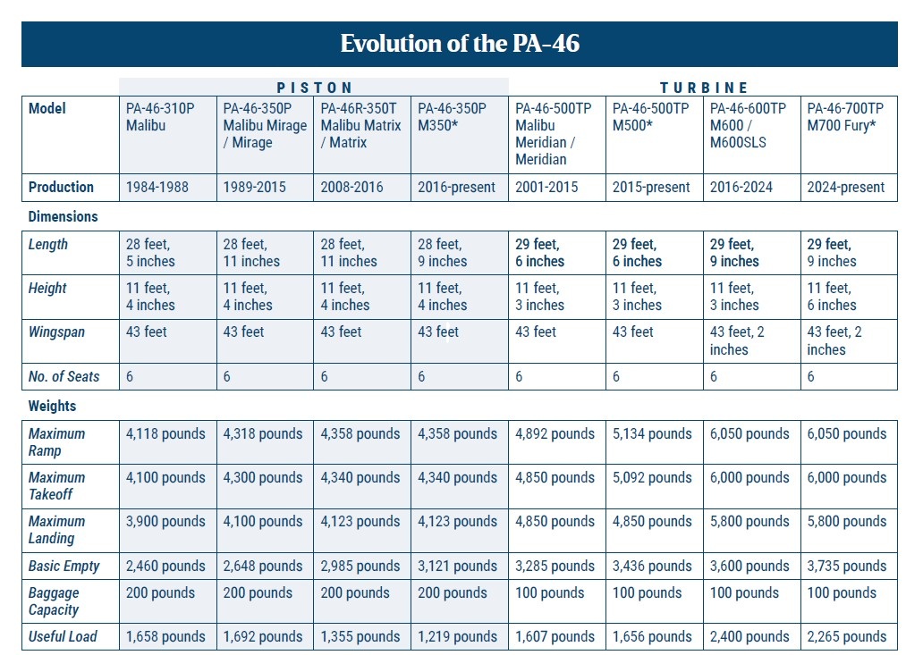 The top half of a data table titled "Evolution of the PA-46" comparing piston and turbine engines across eight different aircraft models and their specifications.