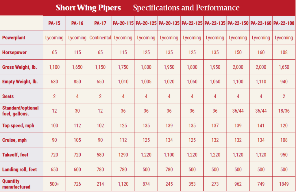 Red and pale yellow table titled "Short Wing Pipers" with 12 columns displaying the specifications and performance details for several models.