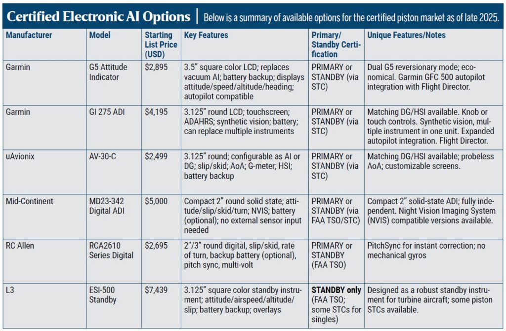 Six-column table with black text and grey background titled Certified Electronic AI Options lists manufacturers such as Garmin and uAvionix, along with product details for attitude indicators.