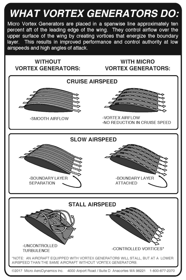 Diagram titled "What Vortex Generators Do" showing illustrations of how vortex generators keep boundary layer airflow attached to a wing surface at slow speeds.