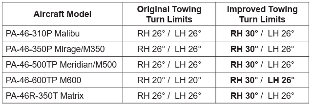 Table listing the original and improved towing turn limits for various Piper PA-46 aircraft models, including the Malibu, Mirage, Meridian, M600, and Matrix.